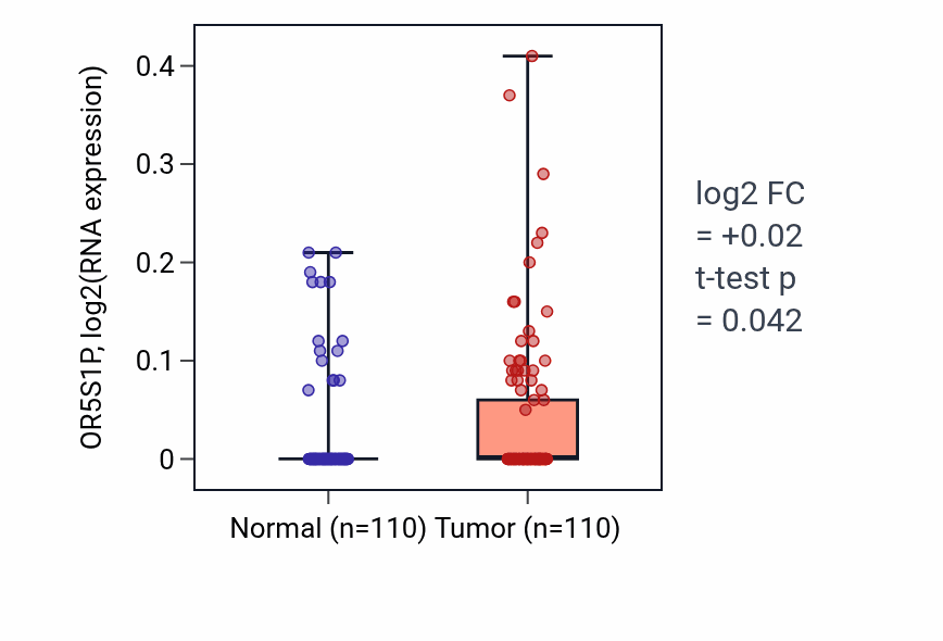 Tumor-vs-normal expression box plot for OR5S1P in BRCA.