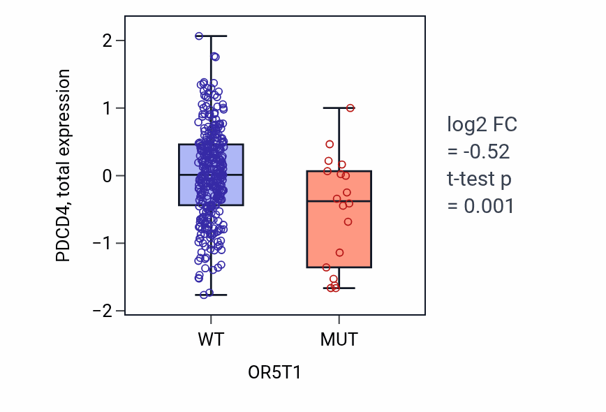 Box plot of PDCD4 in OR5T1-low vs OR5T1-high samples in SKCM.