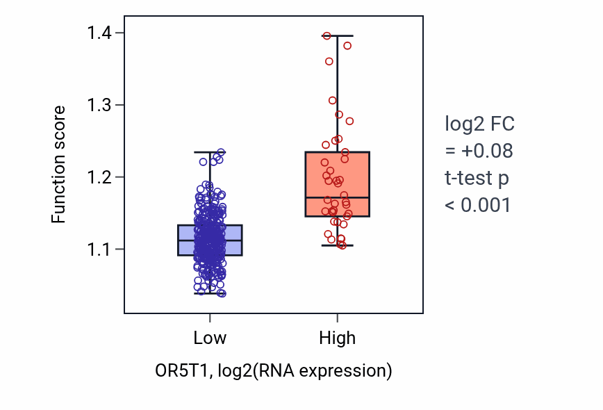 Box plot of Monocarboxylic acid biosynthetic process in OR5T1-low vs OR5T1-high samples in STAD.