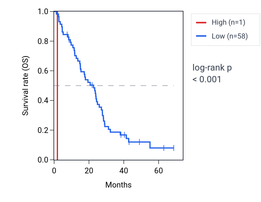 Kaplan&ndash;Meier survival curve for OR5T1 RNA expression in MESO: high vs low expression groups.