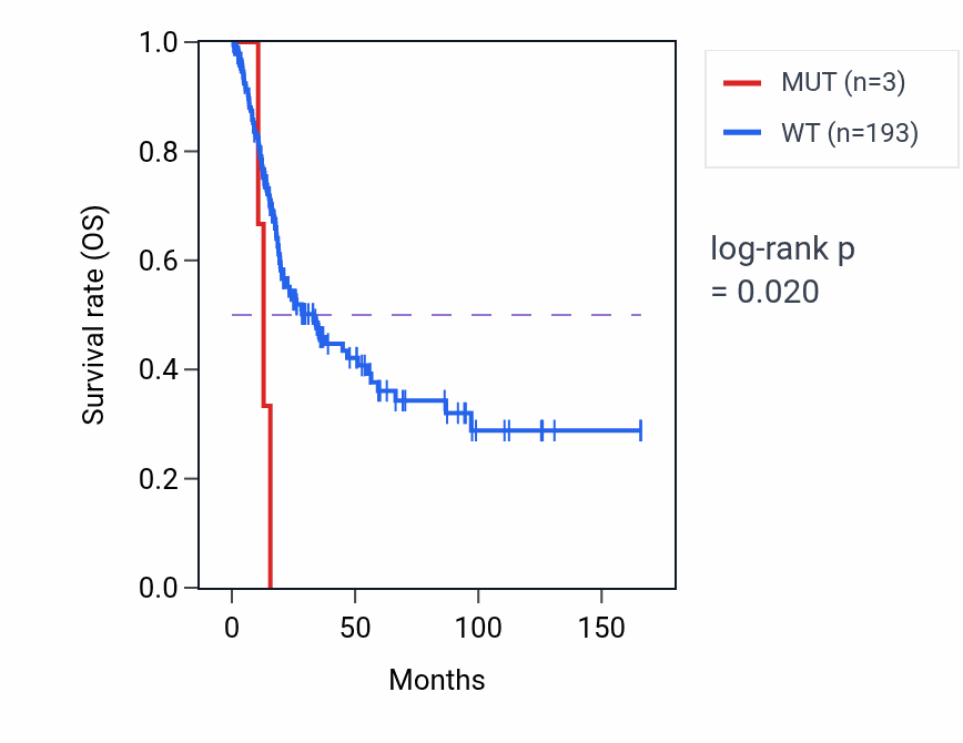Kaplan&ndash;Meier survival curve for OR5T1 mutant vs wild-type samples in BLCA.