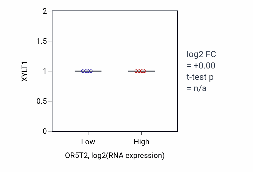 Box plot of XYLT1 in OR5T2-low vs OR5T2-high samples in SKIN.