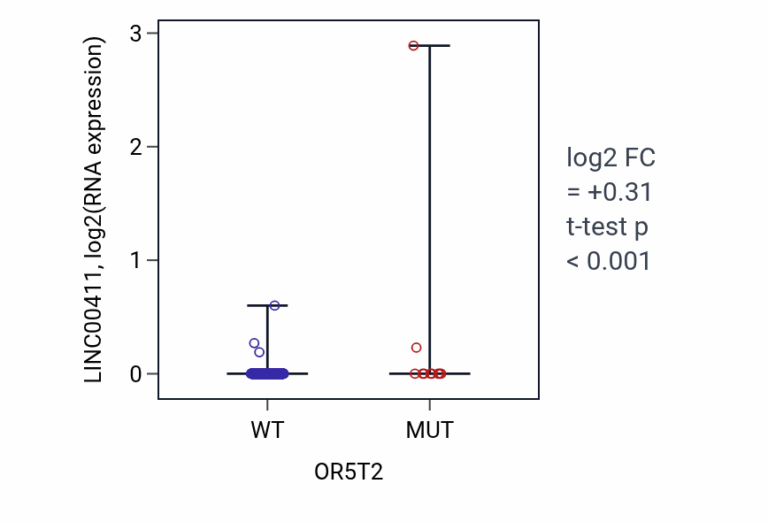 Box plot of LINC00411 in OR5T2-low vs OR5T2-high samples in COAD.