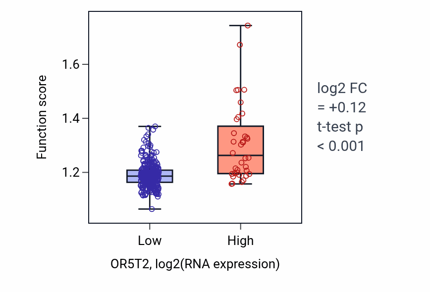 Box plot of Methylation in OR5T2-low vs OR5T2-high samples in STAD.