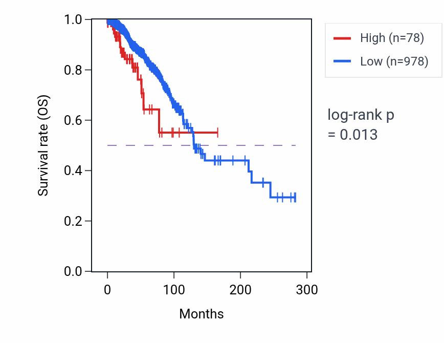 Kaplan&ndash;Meier survival curve for OR5T2 RNA-high vs -low samples in BRCA.