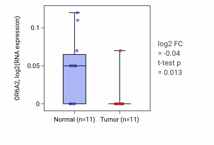 Tumor-vs-normal expression box plot for OR6A2 in KICH.