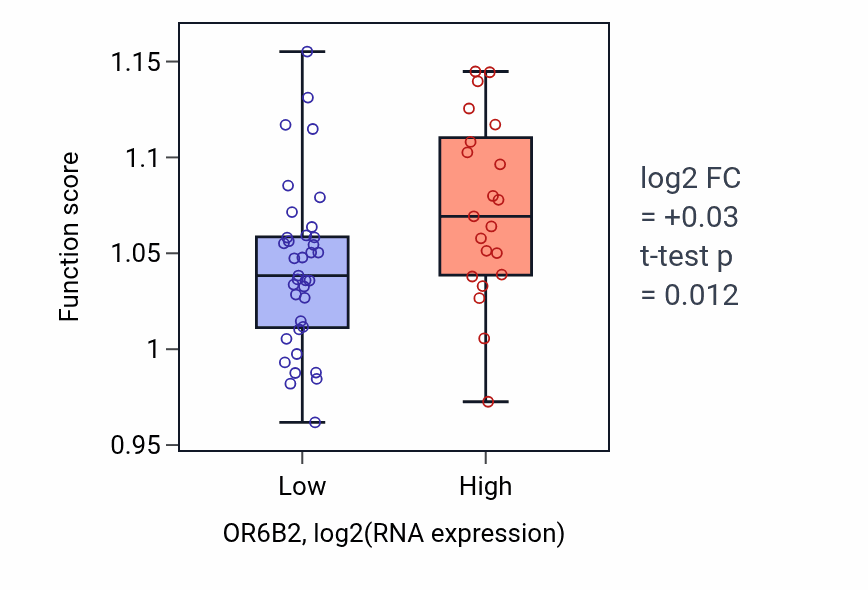 Box plot of Circadian regulation of gene expression in OR6B2-low vs OR6B2-high samples in OVARY.