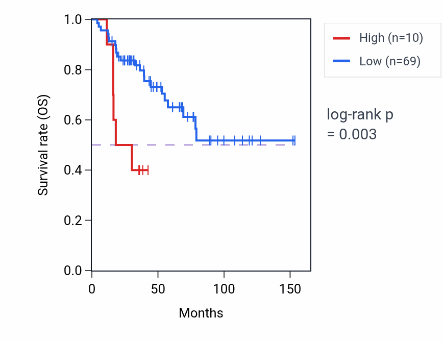 Kaplan&ndash;Meier survival curve for OR6B2 RNA expression in ACC: high vs low expression groups.