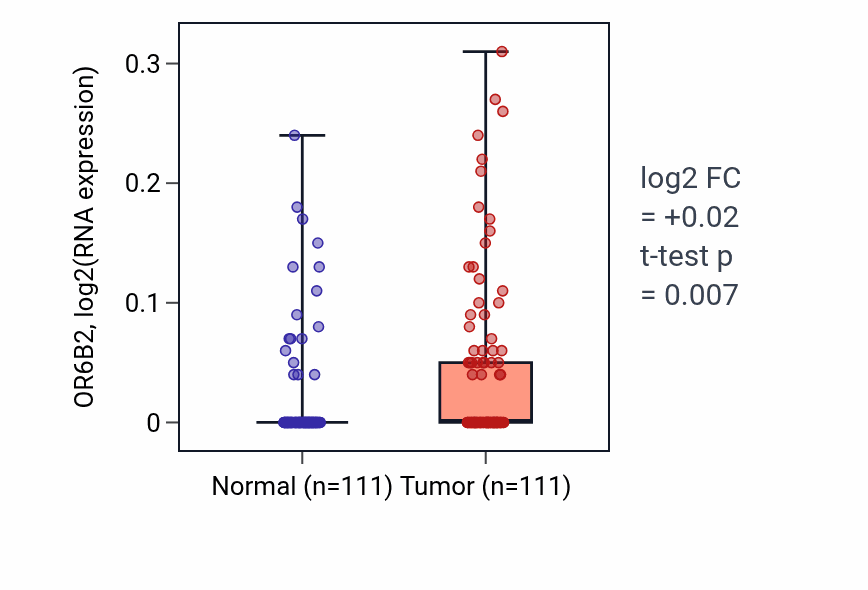 Tumor-vs-normal expression box plot for OR6B2 in BRCA.