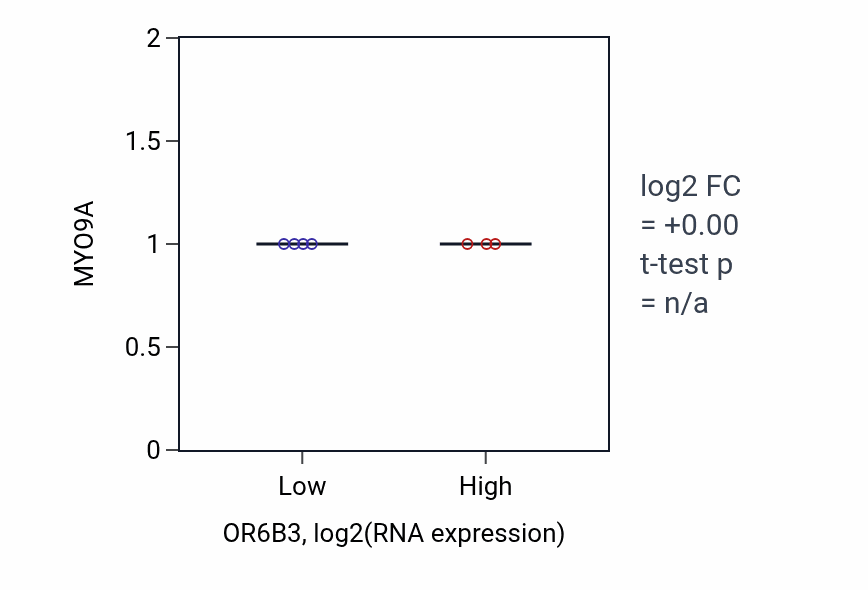 Box plot of MYO9A in OR6B3-low vs OR6B3-high samples in LUNG_SCLC.