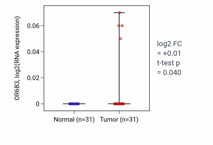 Tumor-vs-normal expression box plot for OR6B3 in KIRP.