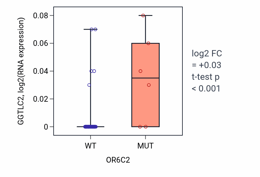 Box plot of GGTLC2 in OR6C2-low vs OR6C2-high samples in SKIN.