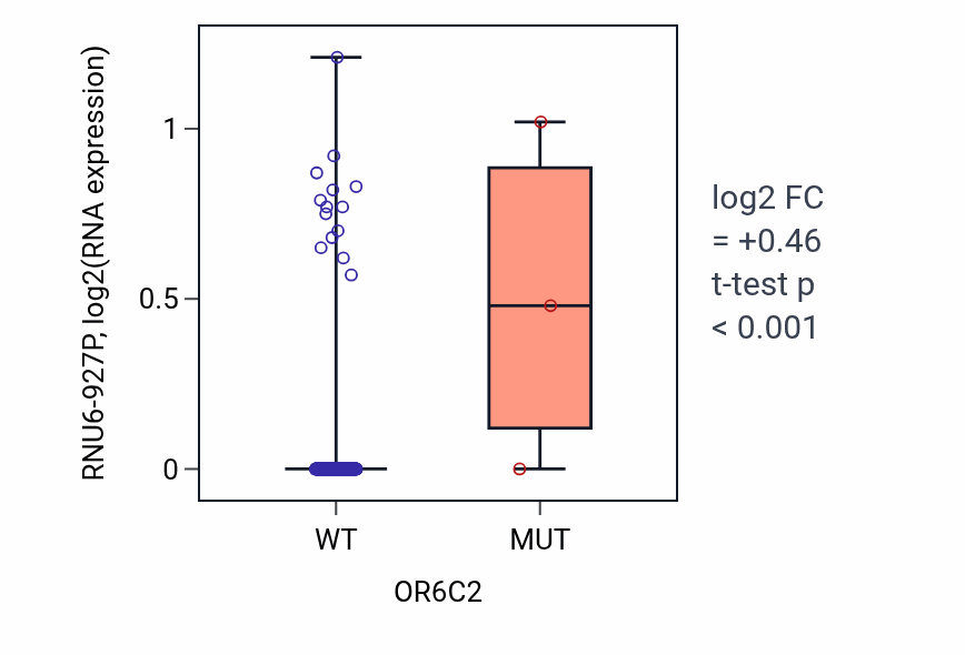 Box plot of RNU6-927P in OR6C2-low vs OR6C2-high samples in CESC.