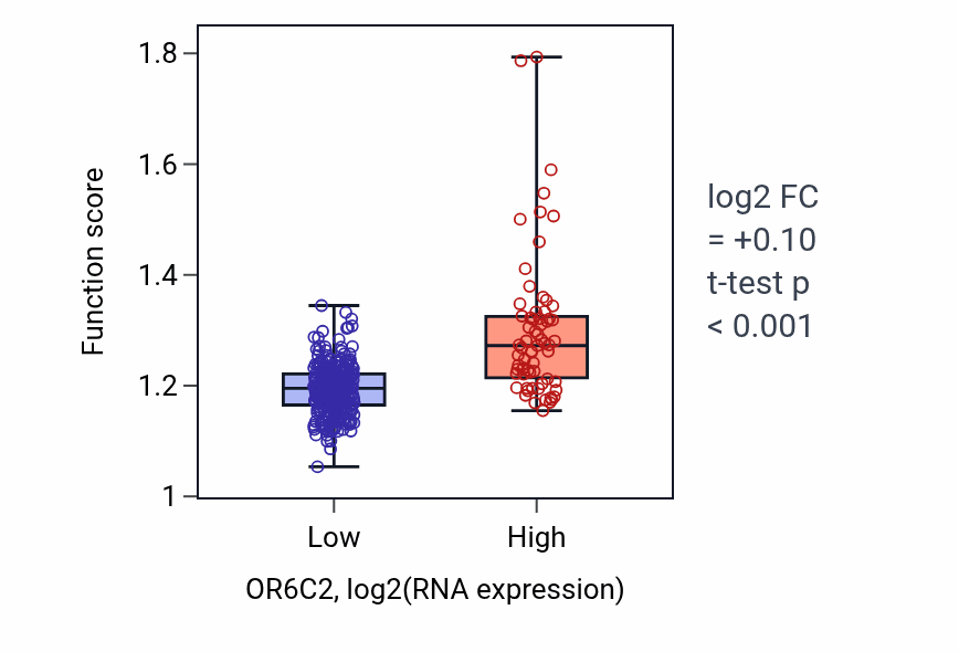Box plot of Mitochondrial RNA metabolic process in OR6C2-low vs OR6C2-high samples in STAD.