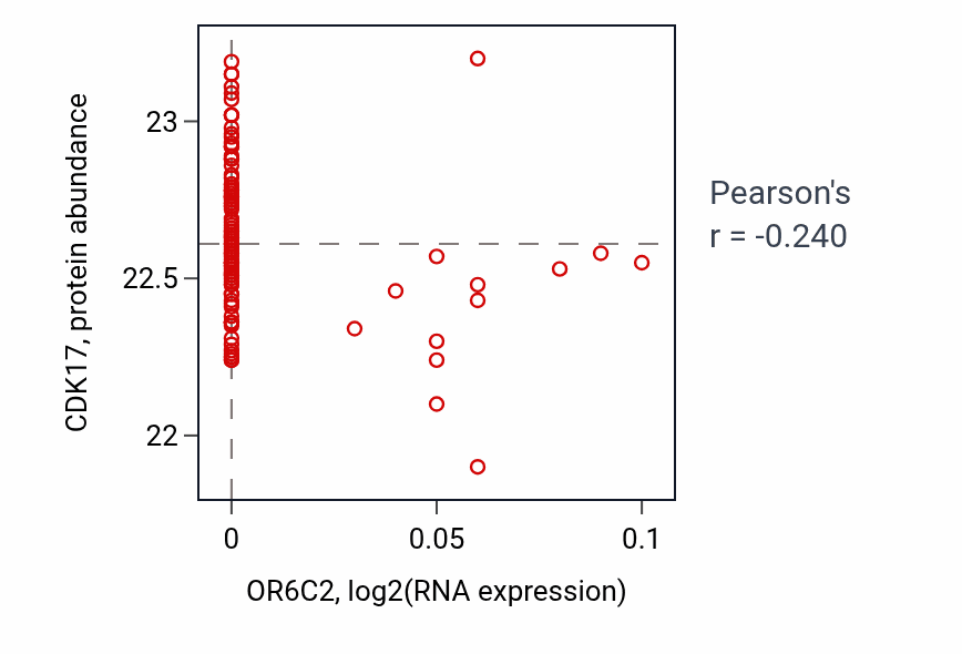 Per-sample scatter of OR6C2 vs CDK17 in CCRCC (Pearson r = -0.24).