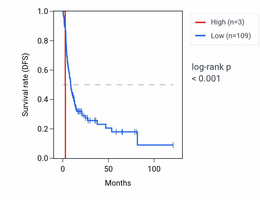 Kaplan&ndash;Meier survival curve for OR6C3 RNA expression in LIHC: high vs low expression groups.