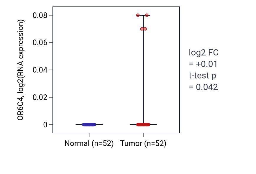 Tumor-vs-normal expression box plot for OR6C4 RNA in PRAD.