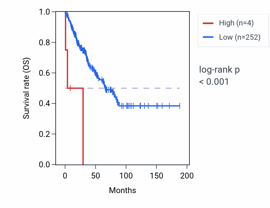 Kaplan&ndash;Meier survival curve for OR6C4 RNA-high vs -low samples in SARC.