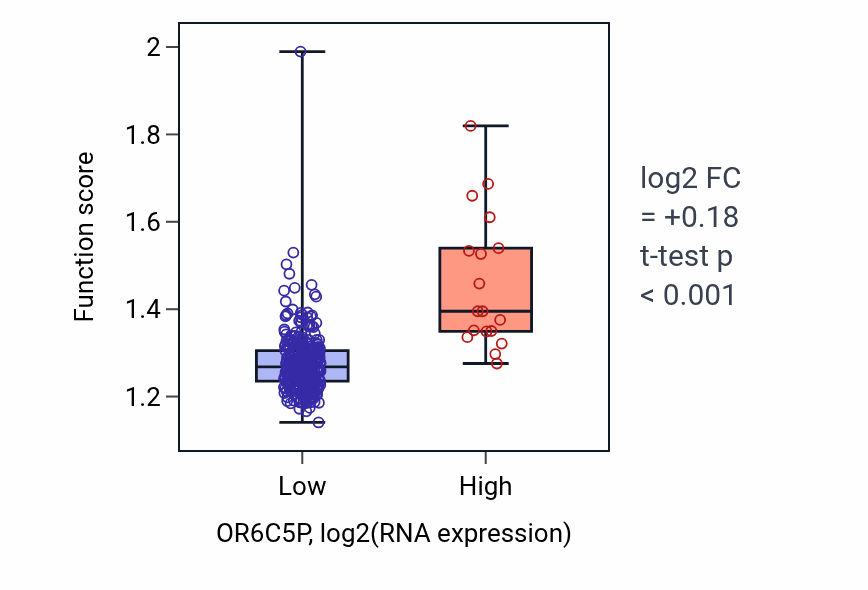 Box plot of Positive regulation of translation in OR6C5P-low vs OR6C5P-high samples in STAD.