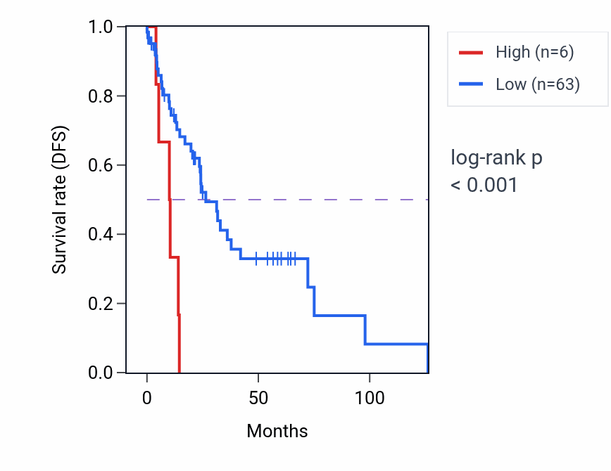 Kaplan&ndash;Meier survival curve for OR6C66P RNA expression in LUSC: high vs low expression groups.