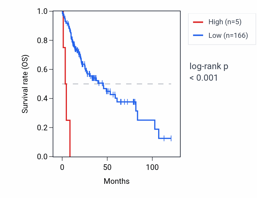 Kaplan&ndash;Meier survival curve for OR6C70 RNA expression in LIHC: high vs low expression groups.