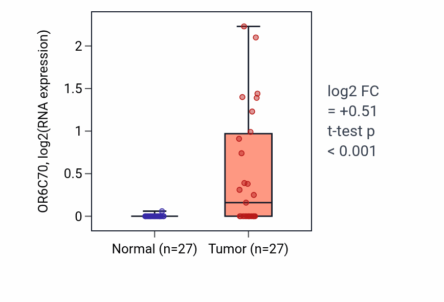 Tumor-vs-normal expression box plot for OR6C70 in HNSC.