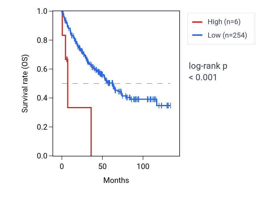 Kaplan&ndash;Meier survival curve for OR6C72P RNA expression in KIRC: high vs low expression groups.