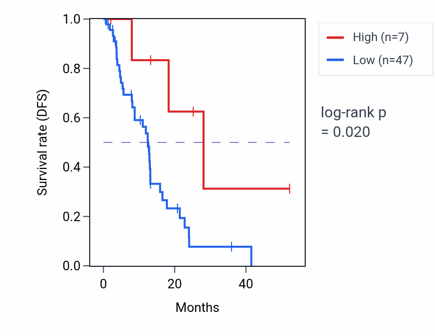 Kaplan&ndash;Meier survival curve for OR6C73P RNA expression in ESCA: high vs low expression groups.