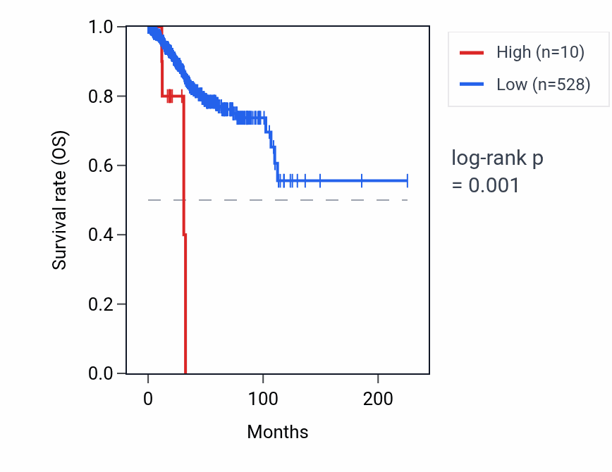 Kaplan&ndash;Meier survival curve for OR6C74 RNA expression in UCEC: high vs low expression groups.