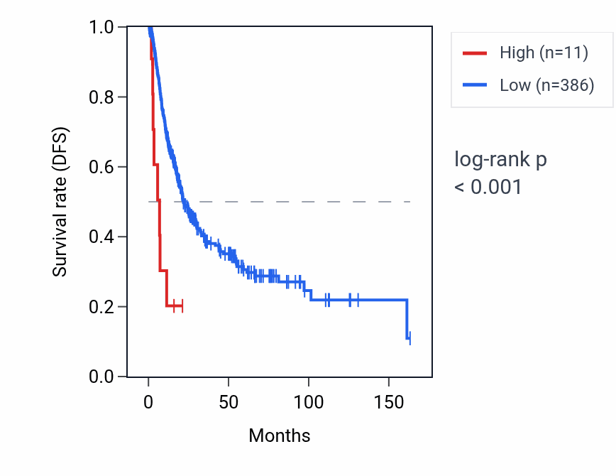 Kaplan&ndash;Meier survival curve for OR6C76 RNA expression in BLCA: high vs low expression groups.
