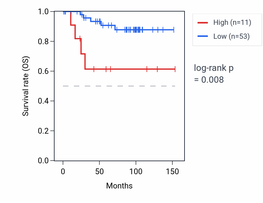 Kaplan&ndash;Meier survival curve for OR6D1P RNA expression in KICH: high vs low expression groups.