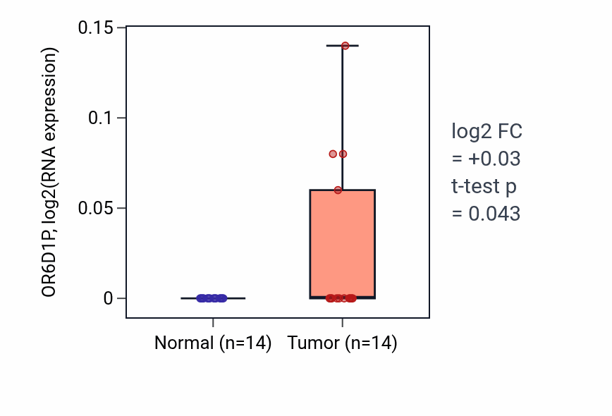 Tumor-vs-normal expression box plot for OR6D1P in KIRC.