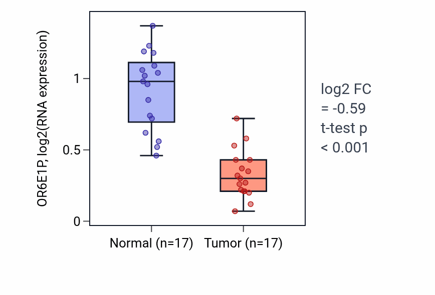 Tumor-vs-normal expression box plot for OR6E1P in THCA.