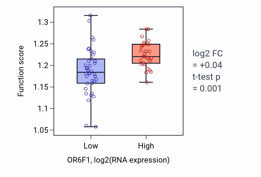 Box plot of Protein localization to lysosome in OR6F1-low vs OR6F1-high samples in SKIN.