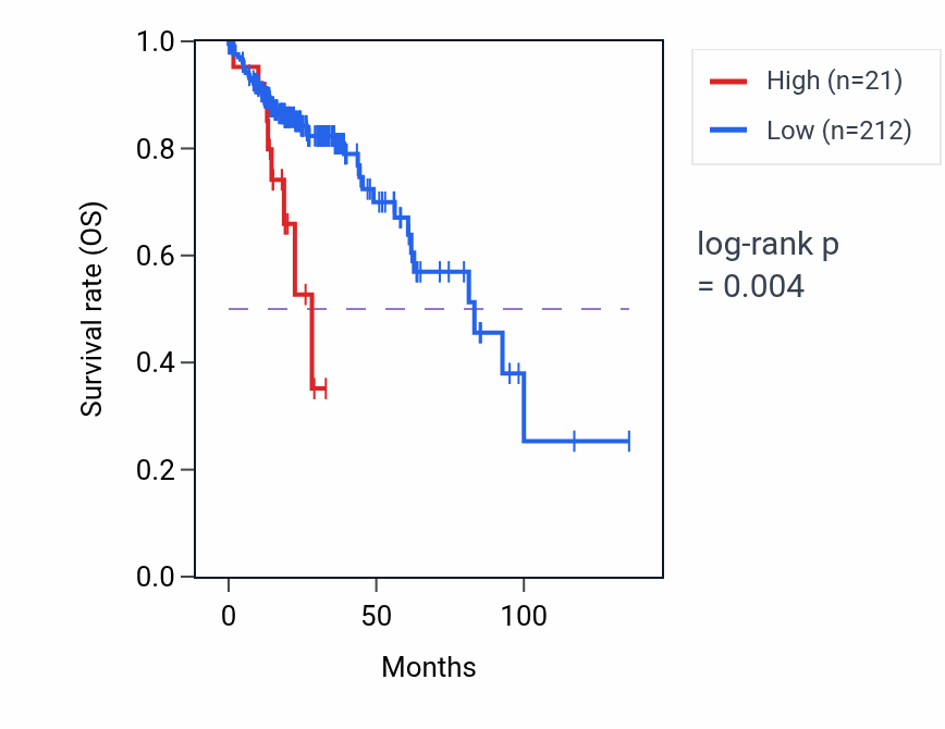 Kaplan&ndash;Meier survival curve for OR6F1 RNA expression in COAD: high vs low expression groups.