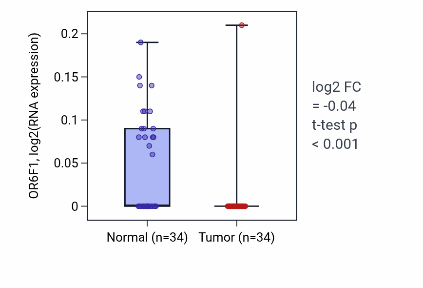 Tumor-vs-normal expression box plot for OR6F1 in COAD.