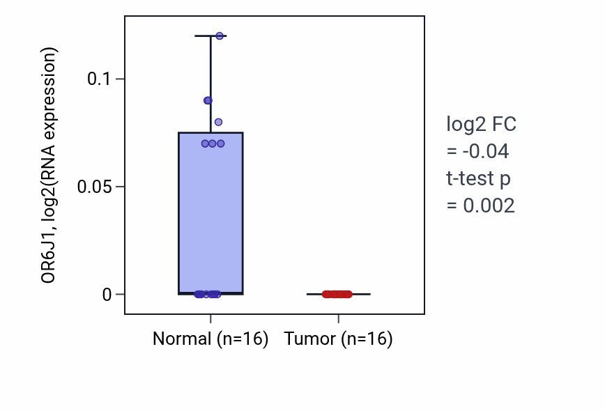 Tumor-vs-normal expression box plot for OR6J1 in THCA.