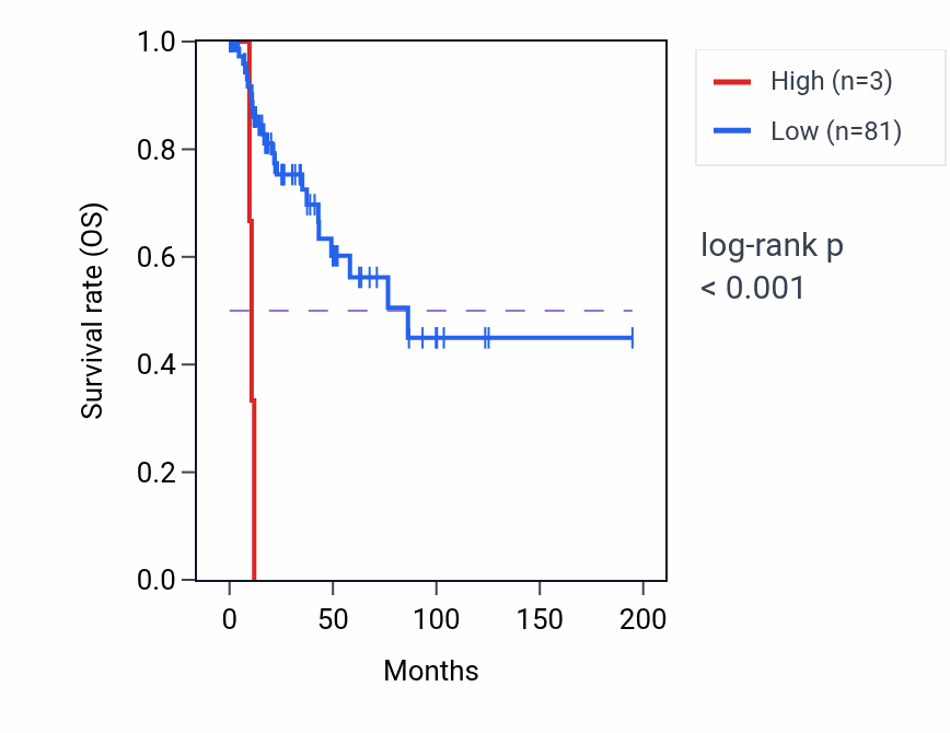 Kaplan&ndash;Meier survival curve for OR6K1P RNA expression in KIRP: high vs low expression groups.