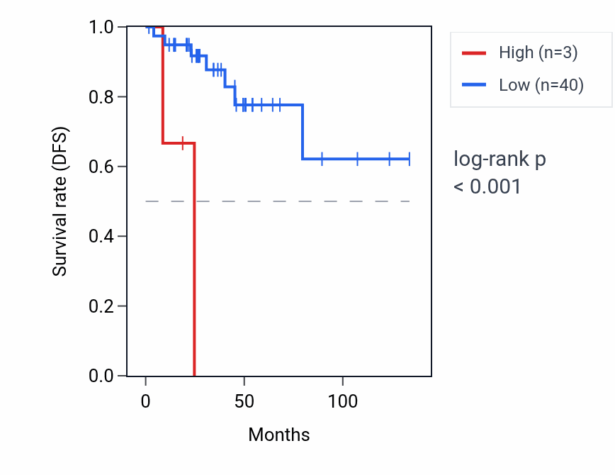 Kaplan&ndash;Meier survival curve for OR6K2 RNA expression in THYM: high vs low expression groups.