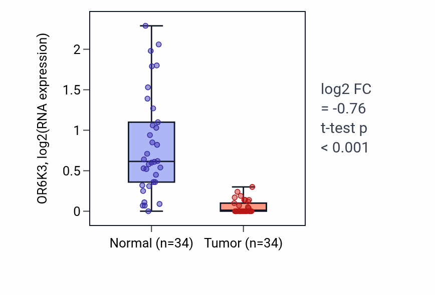 Tumor-vs-normal expression box plot for OR6K3 in LUAD.