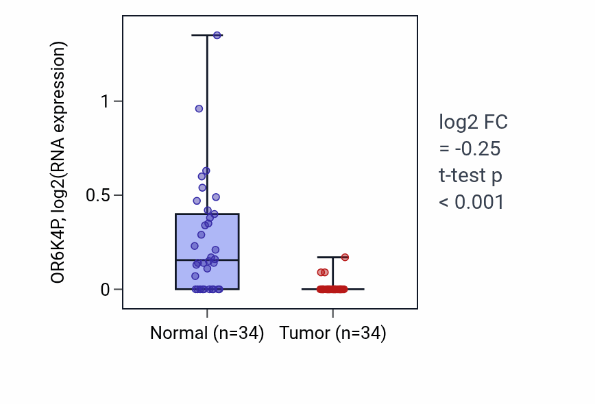 Tumor-vs-normal expression box plot for OR6K4P in LUAD.