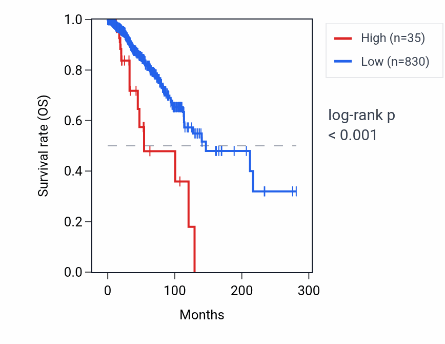 Kaplan&ndash;Meier survival curve for OR6K5P RNA expression in BRCA: high vs low expression groups.