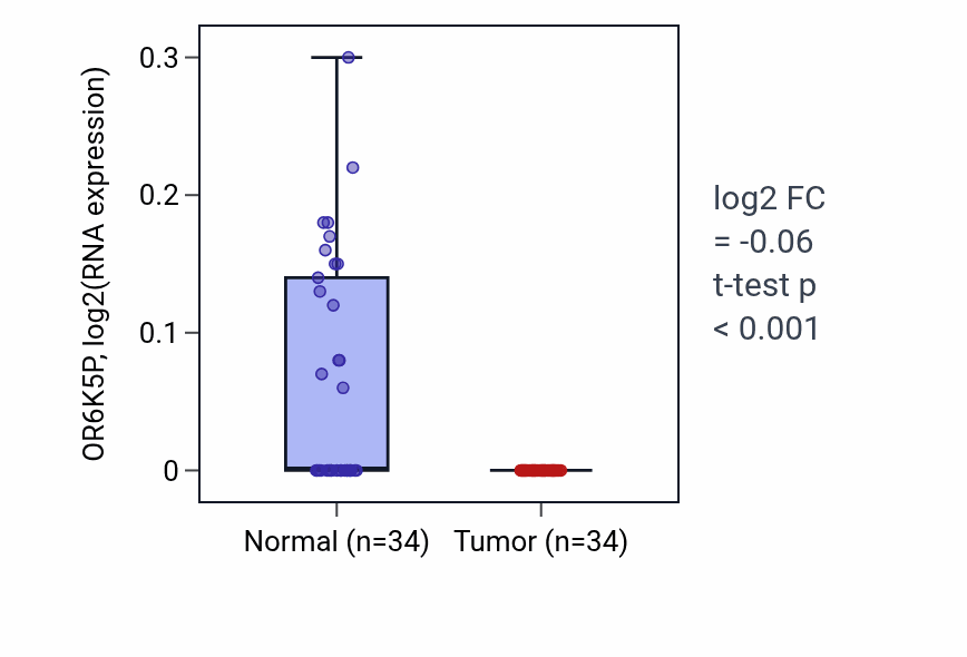 Tumor-vs-normal expression box plot for OR6K5P in LUAD.