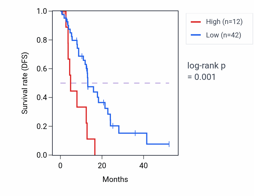 Kaplan&ndash;Meier survival curve for OR6L1P RNA expression in ESCA: high vs low expression groups.