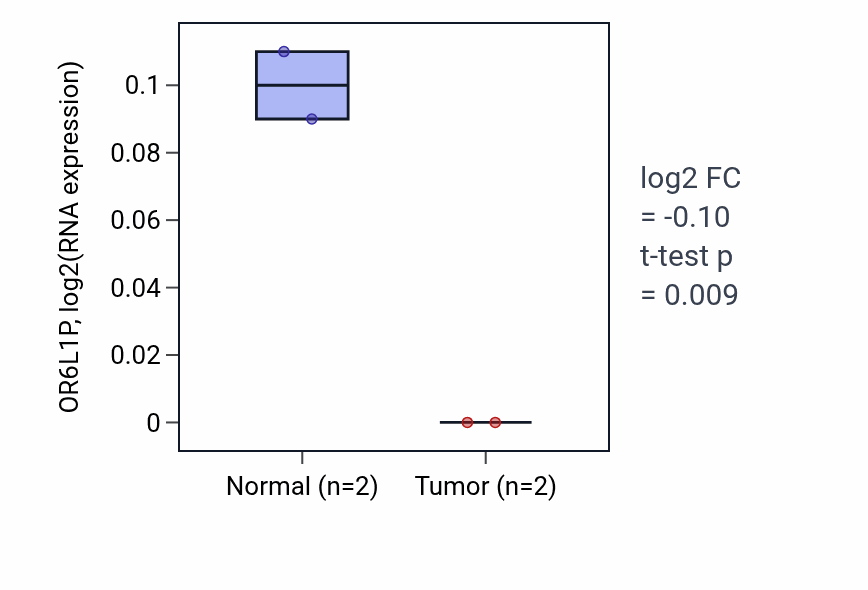 Tumor-vs-normal expression box plot for OR6L1P in CHOL.