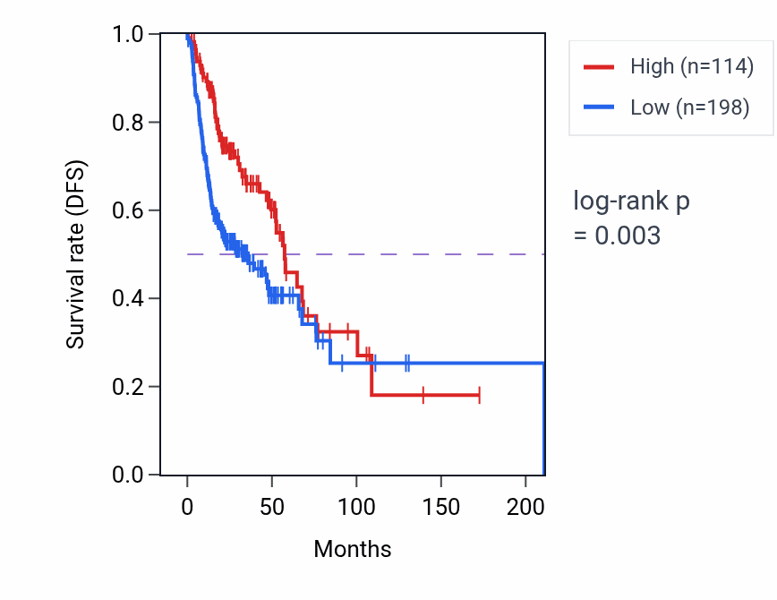Kaplan&ndash;Meier survival curve for OR6L2P RNA expression in HNSC: high vs low expression groups.