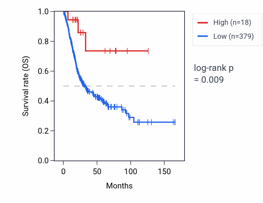 Kaplan&ndash;Meier survival curve for OR6M1 RNA expression in BLCA: high vs low expression groups.