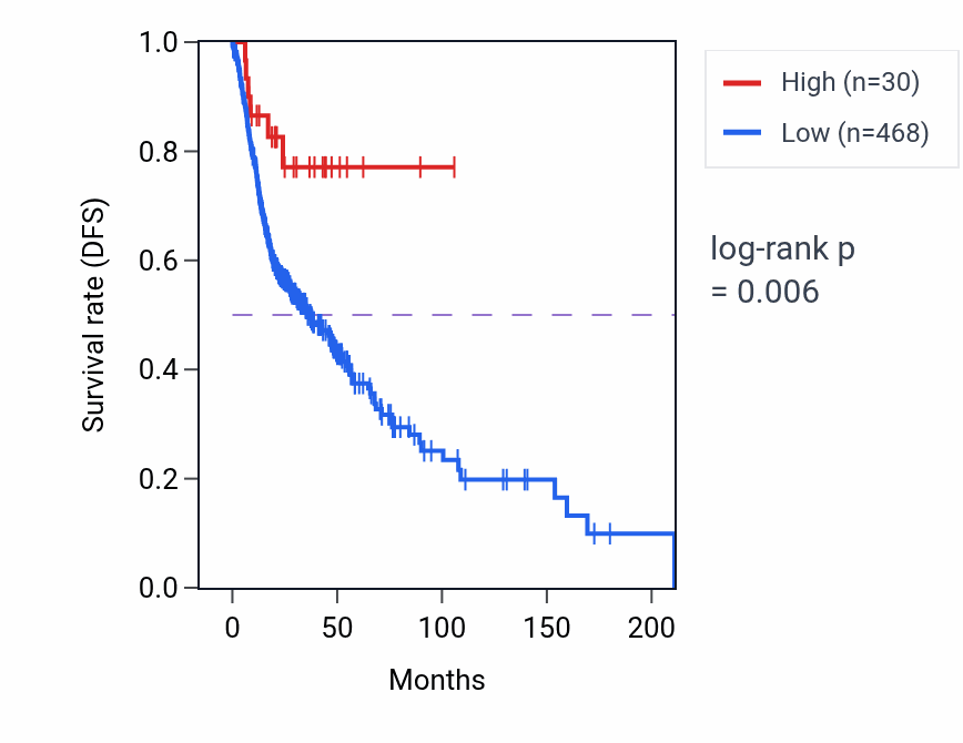 Kaplan&ndash;Meier survival curve for OR6M2P RNA expression in HNSC: high vs low expression groups.