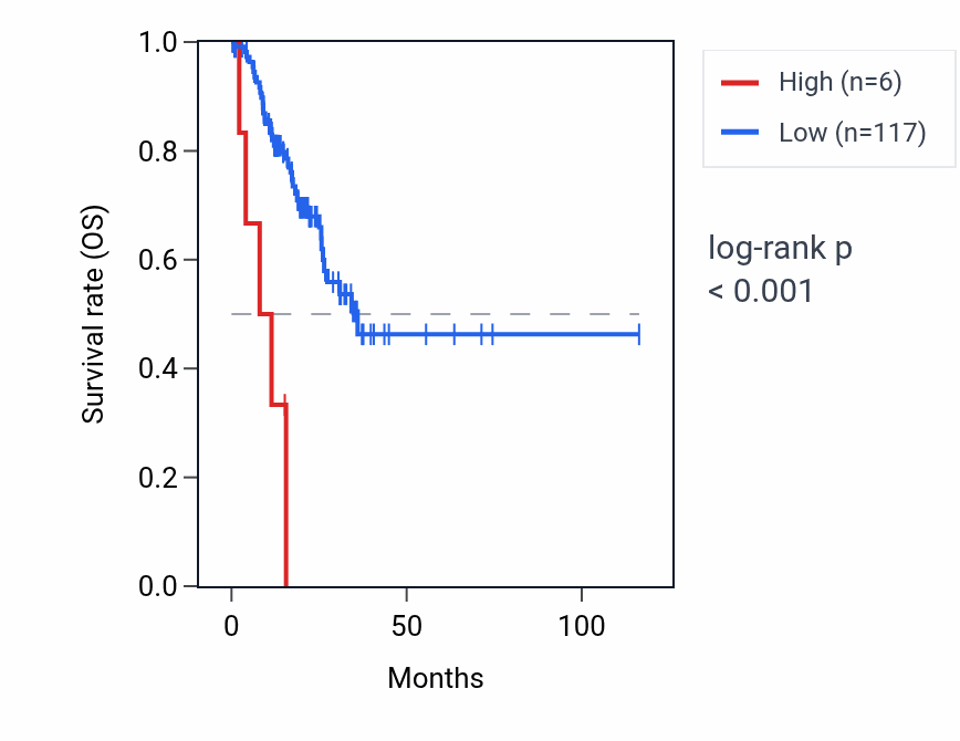 Kaplan&ndash;Meier survival curve for OR6N1 RNA expression in STAD: high vs low expression groups.