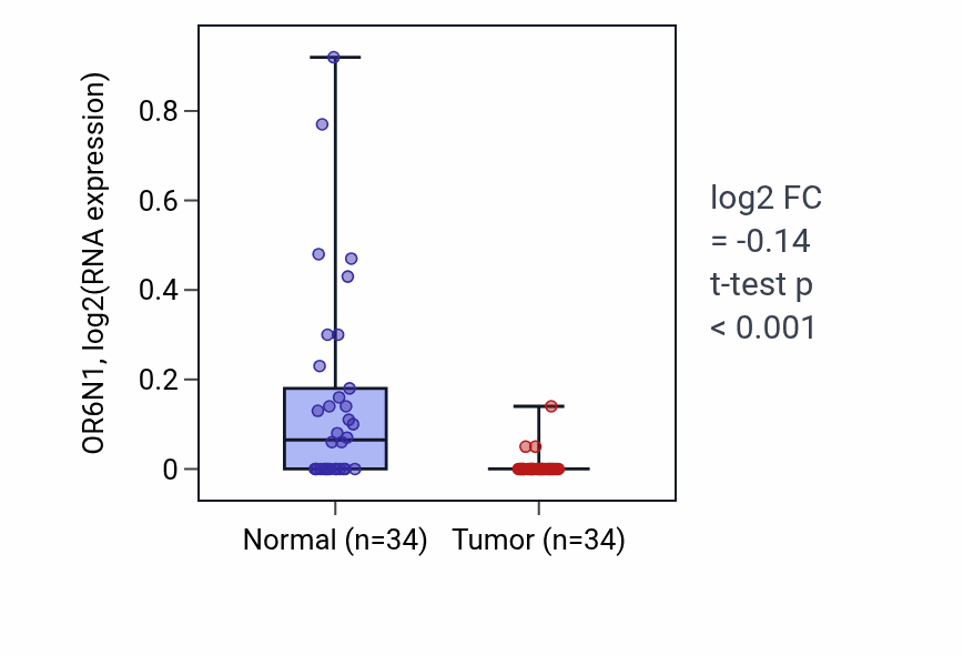 Tumor-vs-normal expression box plot for OR6N1 in LUAD.